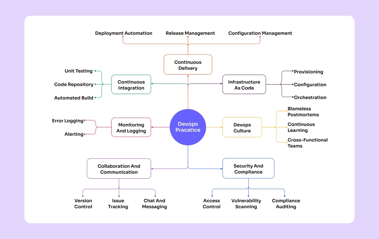 Optimize DevOps Pipeline System Architecture
